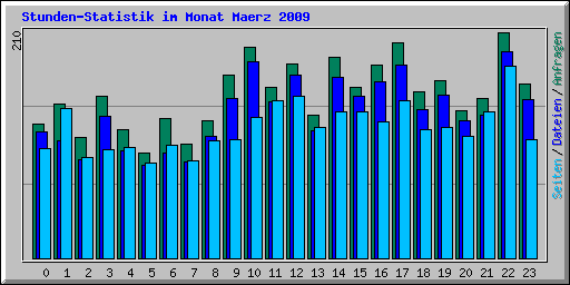 Stunden-Statistik im Monat Maerz 2009