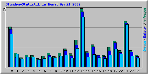 Stunden-Statistik im Monat April 2009