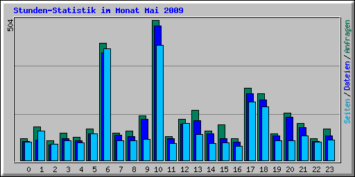 Stunden-Statistik im Monat Mai 2009