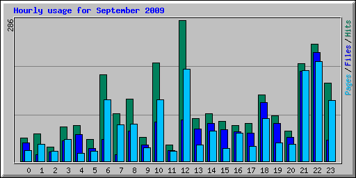 Hourly usage for September 2009