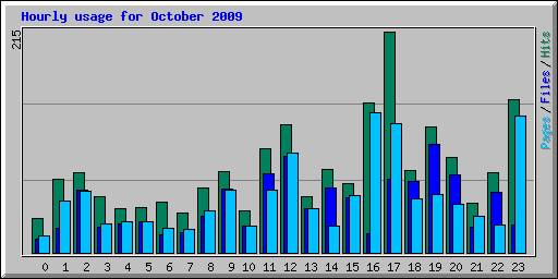 Hourly usage for October 2009