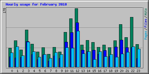 Hourly usage for February 2010