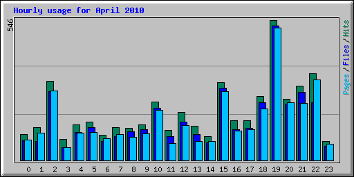 Hourly usage for April 2010