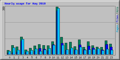 Hourly usage for May 2010