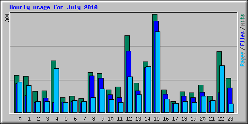 Hourly usage for July 2010