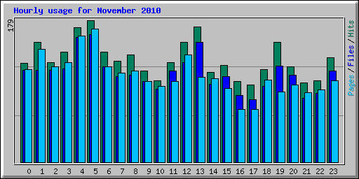 Hourly usage for November 2010