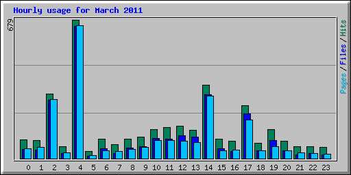 Hourly usage for March 2011