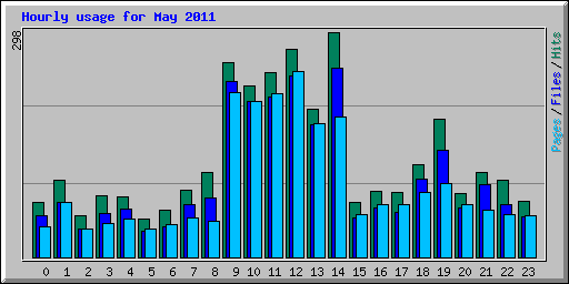 Hourly usage for May 2011