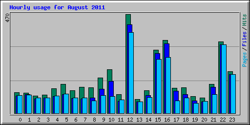 Hourly usage for August 2011