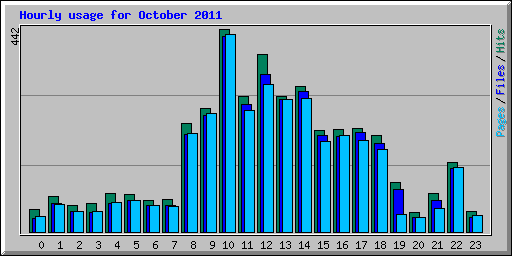 Hourly usage for October 2011