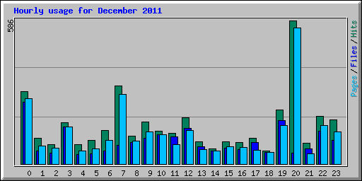 Hourly usage for December 2011