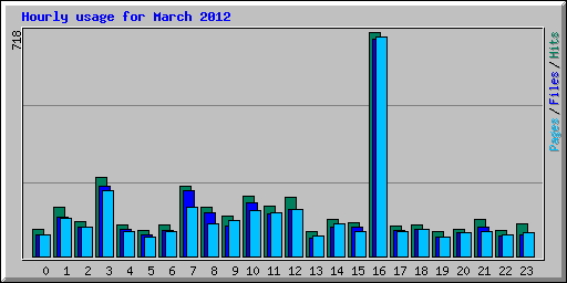 Hourly usage for March 2012