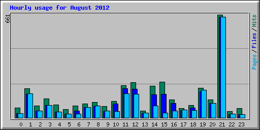 Hourly usage for August 2012