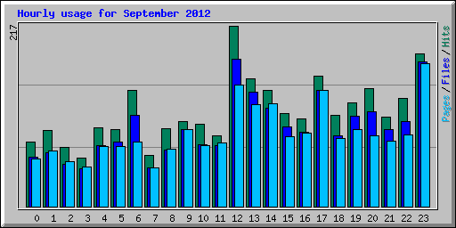 Hourly usage for September 2012