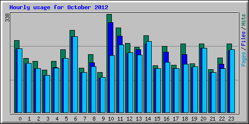 Hourly usage for October 2012