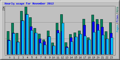 Hourly usage for November 2012