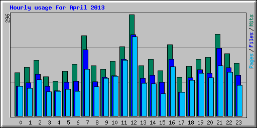 Hourly usage for April 2013