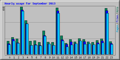 Hourly usage for September 2013