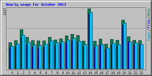 Hourly usage for October 2013