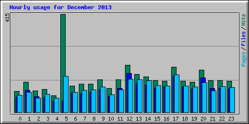 Hourly usage for December 2013