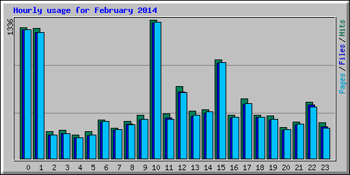 Hourly usage for February 2014