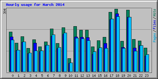 Hourly usage for March 2014