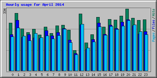 Hourly usage for April 2014