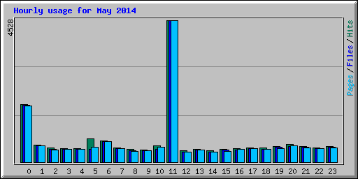 Hourly usage for May 2014