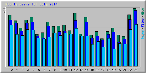 Hourly usage for July 2014