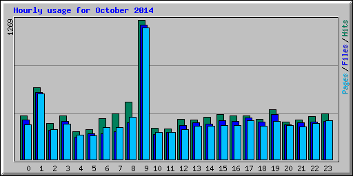 Hourly usage for October 2014