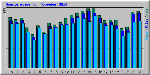 Hourly usage for November 2014