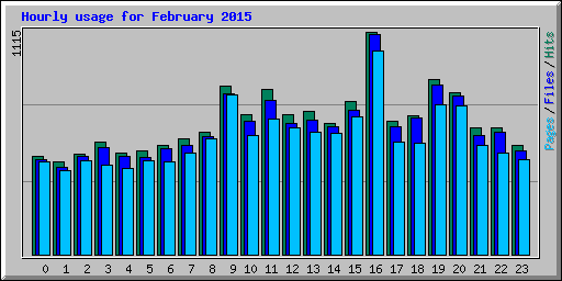 Hourly usage for February 2015