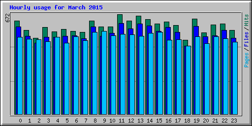 Hourly usage for March 2015