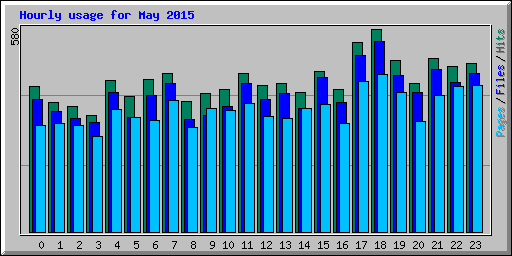 Hourly usage for May 2015