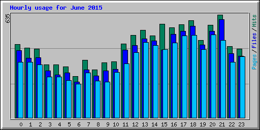 Hourly usage for June 2015