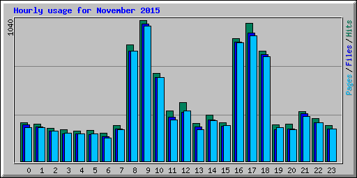 Hourly usage for November 2015