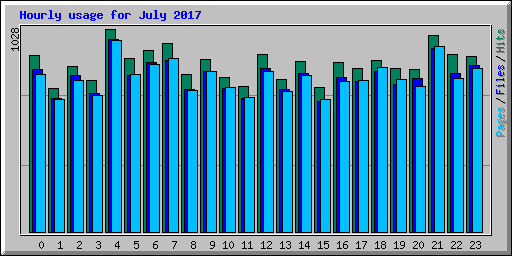 Hourly usage for July 2017