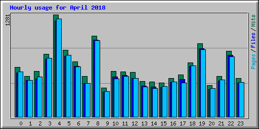 Hourly usage for April 2018