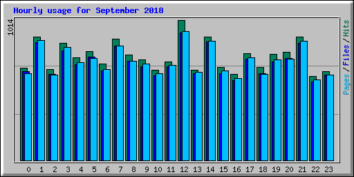 Hourly usage for September 2018