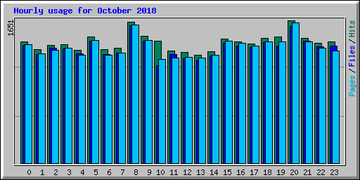 Hourly usage for October 2018