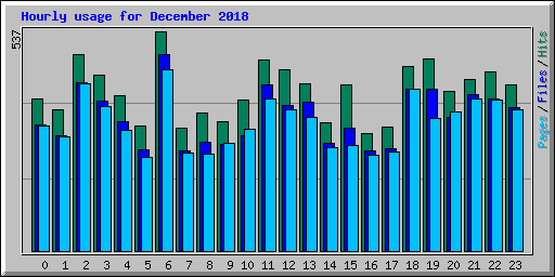 Hourly usage for December 2018