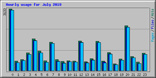 Hourly usage for July 2019