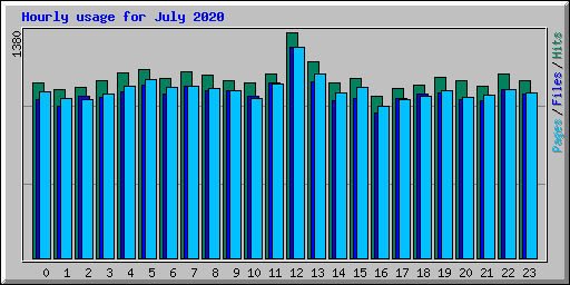 Hourly usage for July 2020