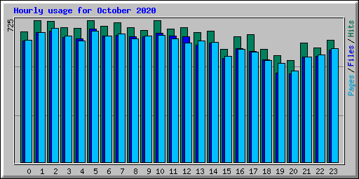 Hourly usage for October 2020